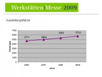 Werkstätten:Messe 2009 - Ausstellungsfläche Werkstätten:Messe 2009 - Ausstellungsfläche