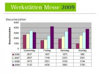 Werkstätten:Messe 2009 - Besucherzahlen Werkstätten:Messe 2009 - Besucherzahlen