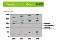 Werkstätten:Messe 2009 - Austellerzahl Werkstätten:Messe 2009 - Austellerzahl