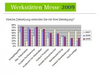 Werkstätten:Messe 2009 - Zielsetzung Werkstätten:Messe 2009 - Zielsetzung