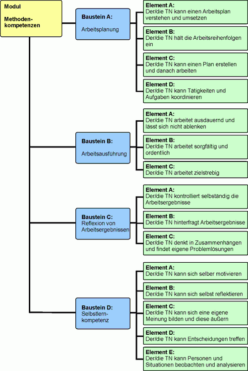 Modul - Methodenkompetenzen